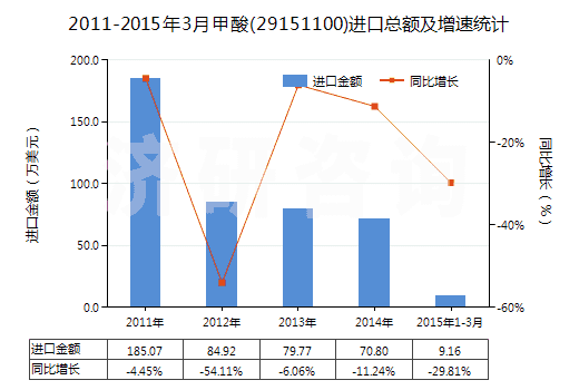 2011-2015年3月甲酸(29151100)進(jìn)口總額及增速統(tǒng)計(jì)